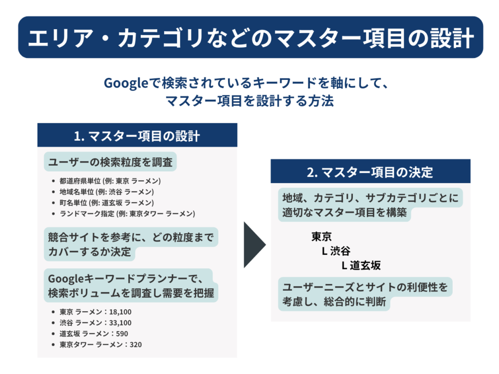 マスター項目の設計を間違えてサイト構築を進めてしまうと、SEO対策で大幅なやり直しが発生し、サイト構築後の後戻りが発生してしまいます。それを防ぐために、Googleで検索されているキーワードを軸にして、マスター項目を設計する方法を解説します。