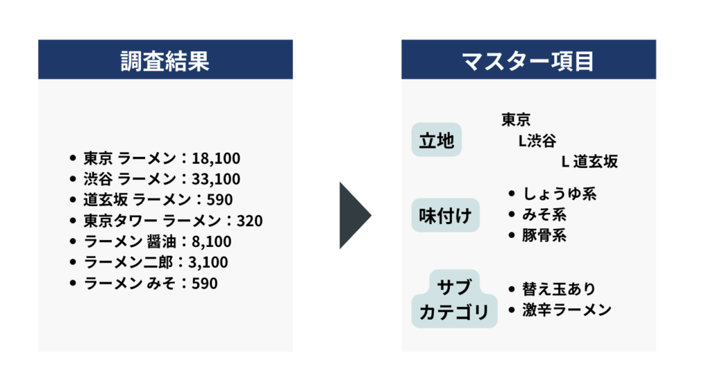 調査項目が決まったら、どのマスター項目を実際に採用すべきかを決定します。