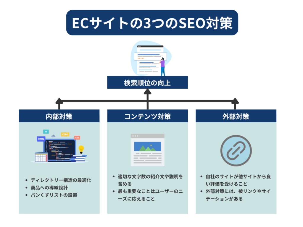 SEO対策は大きく内部施策・外部施策・コンテンツ施策の3つに分けられ、それぞれ様々な施策があります。非常に多くの種類があり複雑ですが、全ての目標は検索エンジンに上位表示してもらうことです。