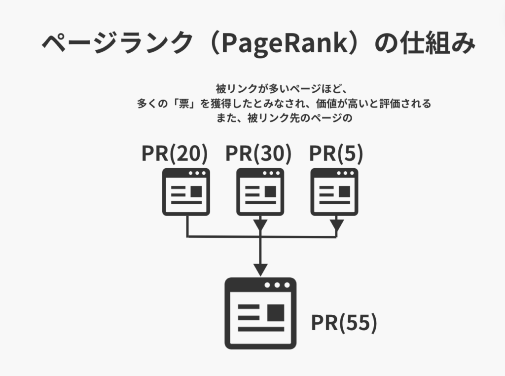 ページランクの仕組みを解説した図解