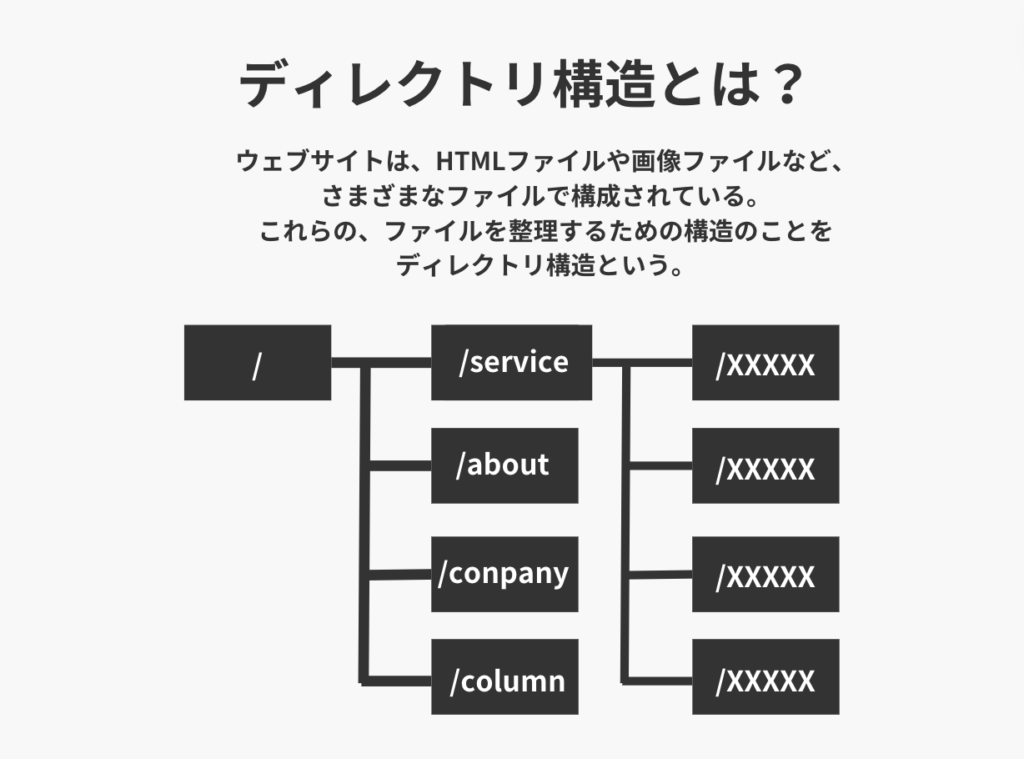 ディレクトリ構造とは、Webサイトを構成するHTMLファイルや画像ファイルを整理するための構造のこと