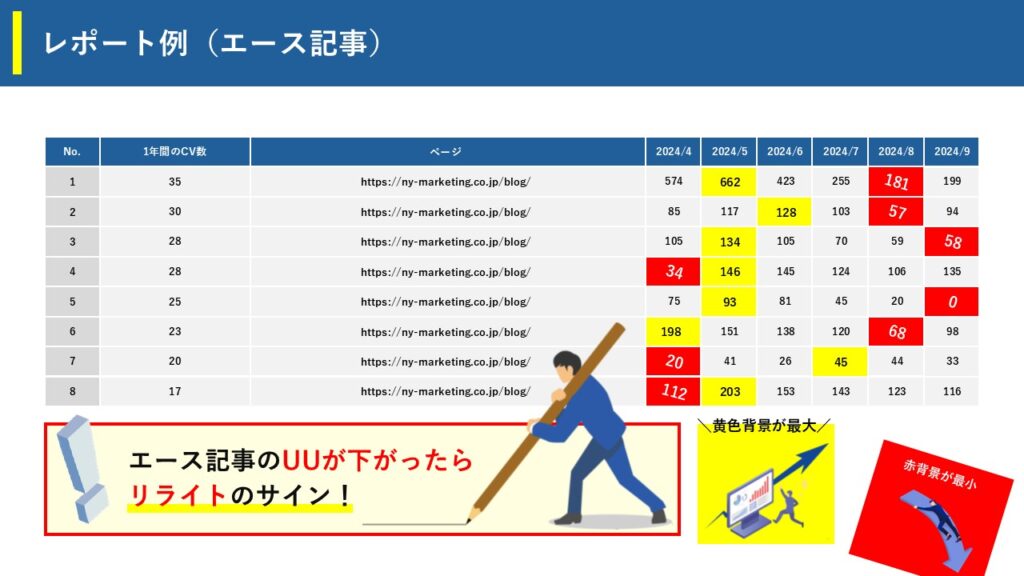 エース記事とは、サイト全体のトラフィックとコンバージョンに大きな影響を与えるため、特に強化が求められるコンテンツのことです。実施するタイミングとしては、エース記事のUUが下がったらリライトのサインです。