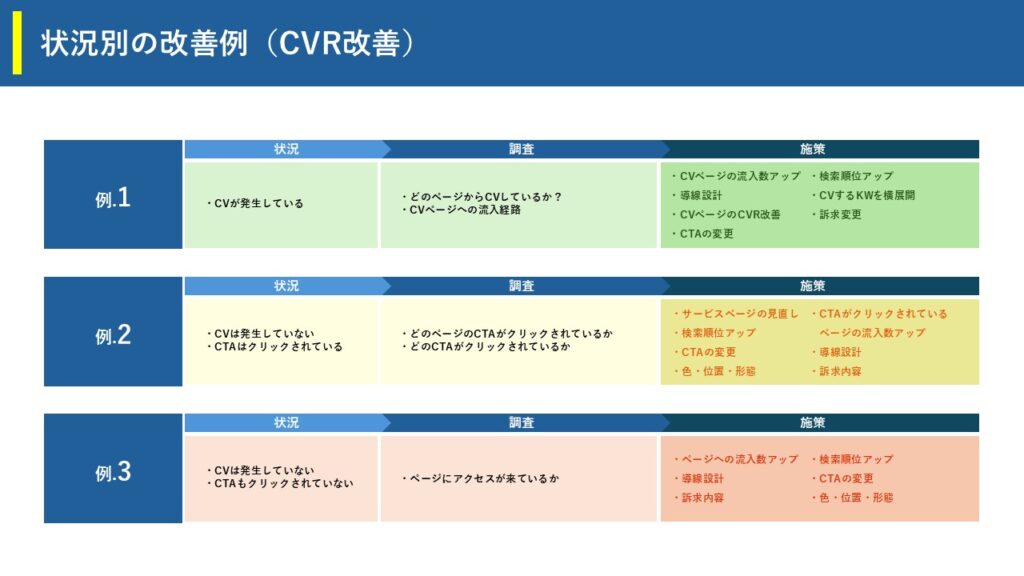 訪問者数が多くても、CVRが低いと売上やリード獲得に繋がりません。また、弊社で実施した具体的なCVR改善施策についてまとめているのでぜひ参考にしてみてください。