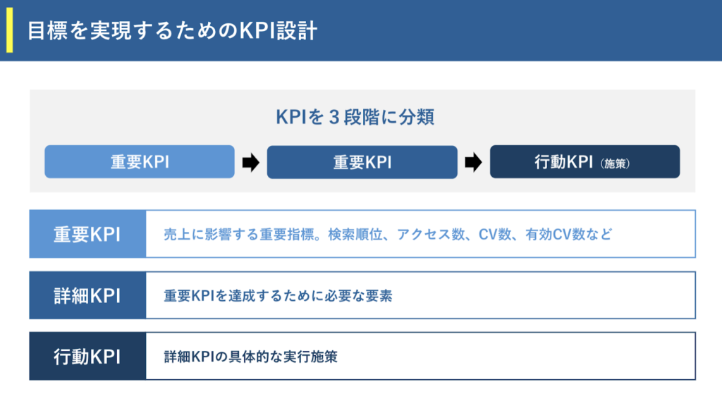 そして、オウンドメディア戦略で策定すべきゴール3つは、以下の通りです。NYマーケティングではKPIは3段階に分類して設計します。