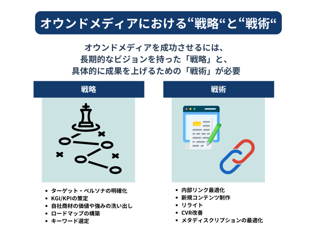 オウンドメディアを成功させるには、長期的なビジョンを持った「戦略」と、具体的に成果を上げるための「戦術」が必要です。