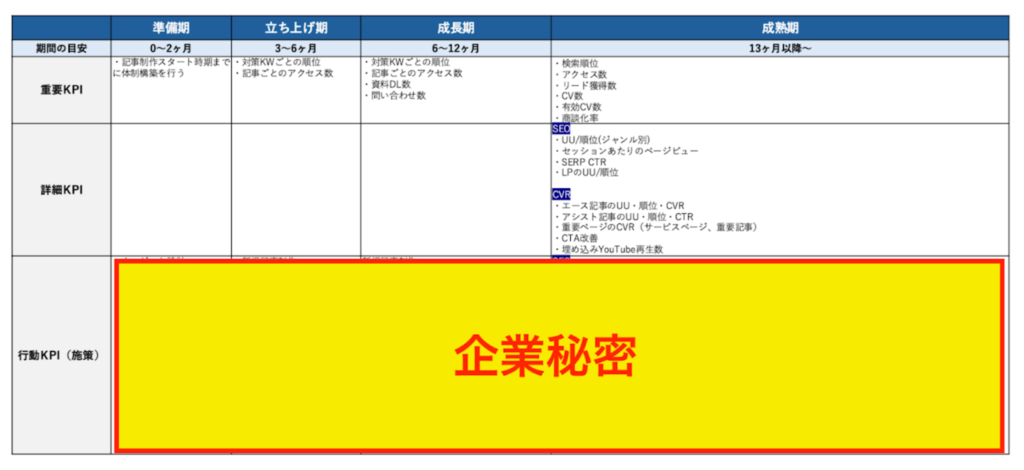 新規記事の公開タイミングや、リライトの実施タイミング、月次・四半期ごとの目標確認など、細かなスケジュール設計が重要です。