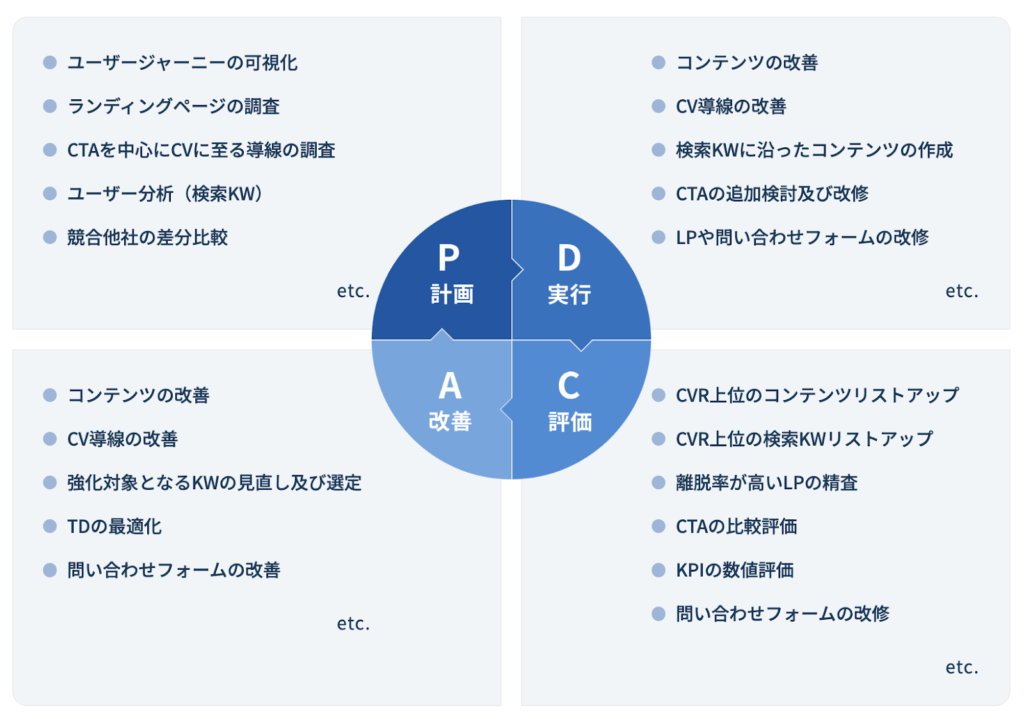 スケジュール設計の際にはPDCA（Plan-Do-Check-Act）サイクルを意識し、改善点を洗い出して再調整することが求められます。