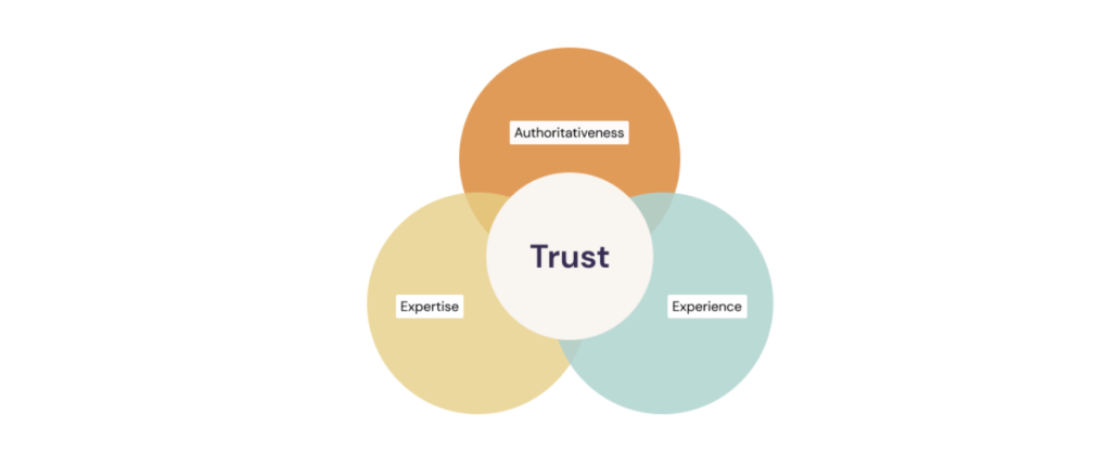 E-E-A-Tは「Experience（体験）」「Expertise（専門性）」「Authoritativeness（権威性）」「Trustworthiness（信頼性）」の頭文字を取ったもので、Googleの評価基準として重視されています。