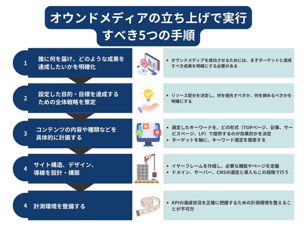 オウンドメディアを成功に導くためには、いくつかの重要な手順を踏む必要があります。