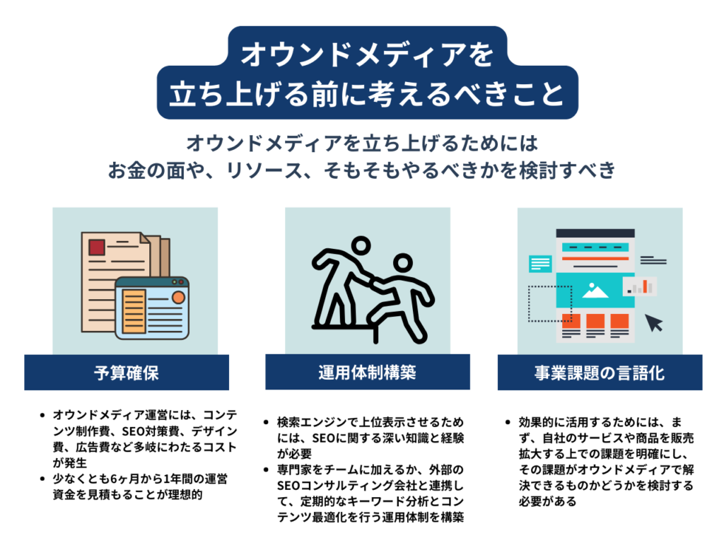 必要①｜成果を出すのに必要な予算確保

必要②｜SEOに知見のある運用体制構築

必要③｜解決する事業課題の言語化