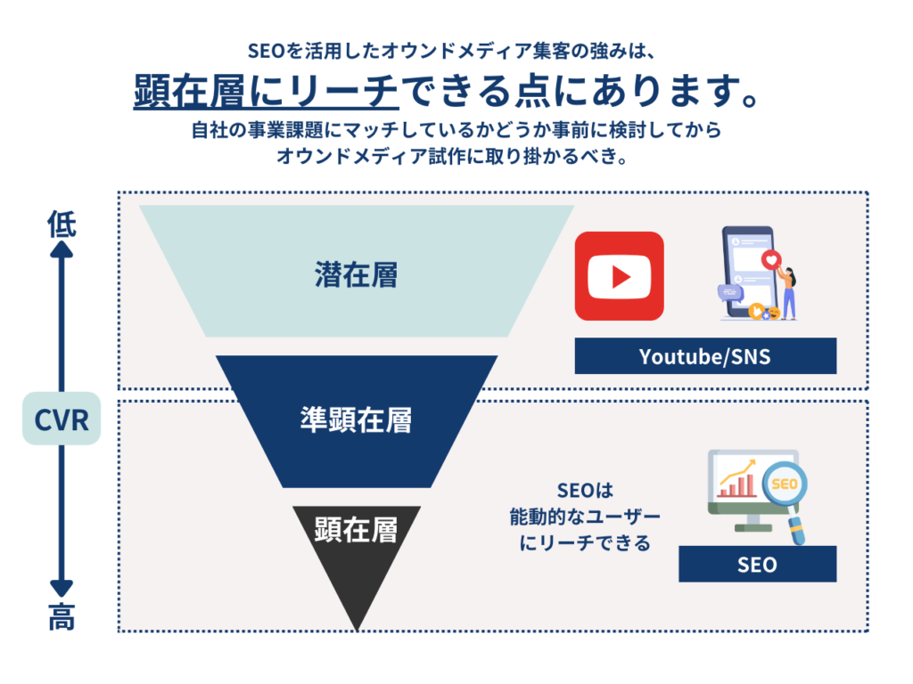 もちろん、オウンドメディアは事業課題とマッチしていれば非常に優れた集客手法になり得ますが、事業課題によっては異なる媒体を使った方が良い可能性もあります。