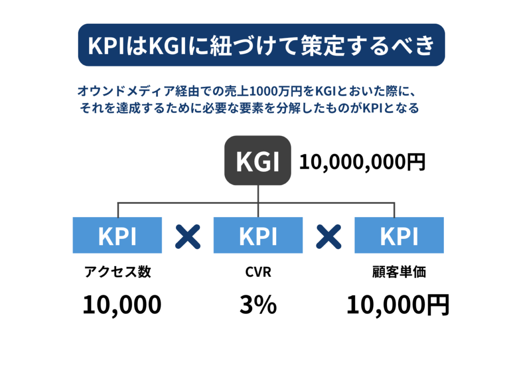 KGI（KeyGoalIndicator）とKPIの違いを理解することは、効果的なメディア運営において重要です。そもそも、KPIは常にKGIに紐づいている必要性があります。