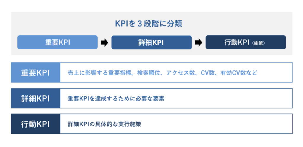 弊社では、成果が出るまでに時間のかかるオウンドメディア施策を効果的に管理するため、KPIを重要KPI、詳細KPI、行動KPIの3つに分解して設定することを推奨しています。