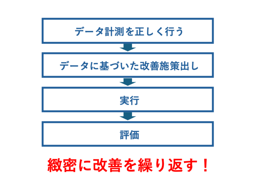 それぞれ解説します。PDCAサイクルを効果的に回すためには、データ計測を正しく行い、そのデータに基づいて改善施策を検討することが重要です。具体的な施策を実行し、その結果を評価することで、更なる改善につなげましょう。