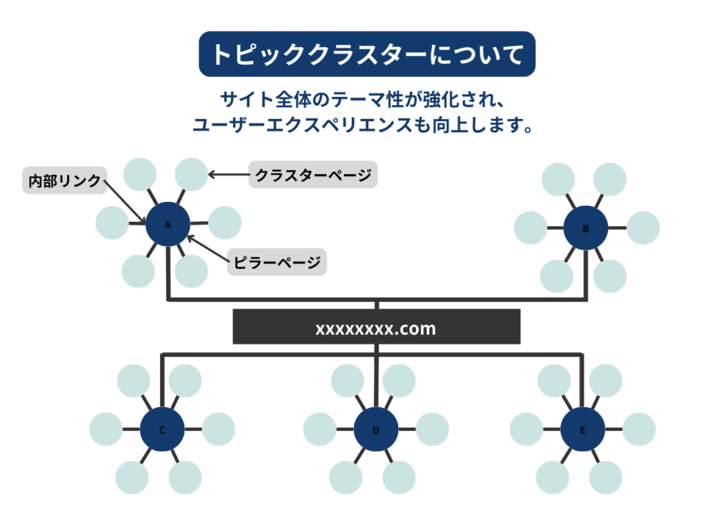 トピッククラスターとは、中心となる「ピラーコンテンツ」と、それに関連する複数の「クラスターコンテンツ」で構成されるグループのことです。