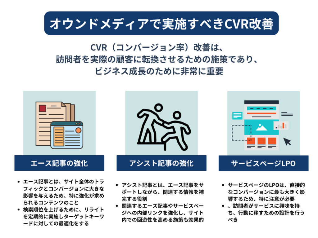 オウンドメディアで活きるCVR改善