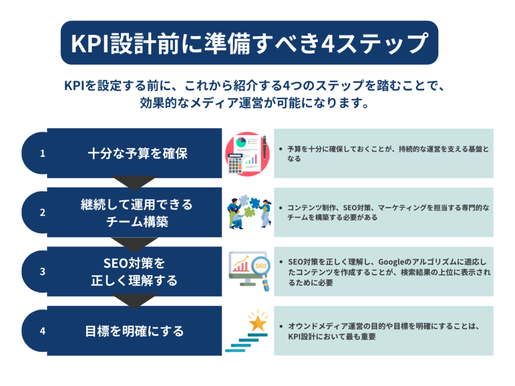 オウンドメディアの成功には、事前の綿密な準備が欠かせません。KPIを設定する前に、これから紹介する4つのステップを踏むことで、効果的なメディア運営が可能になります。