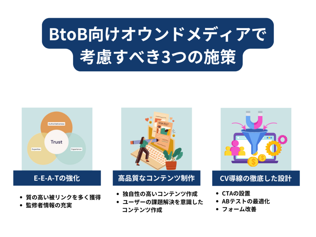 BtoB向けのオウンドメディアで成果を上げるには、以下の3つの施策が重要です。
施策①｜E-E-A-Tの強化
施策②｜コンテンツの質を高い水準で維持する
施策③｜コンバージョン導線を徹底的に設計する