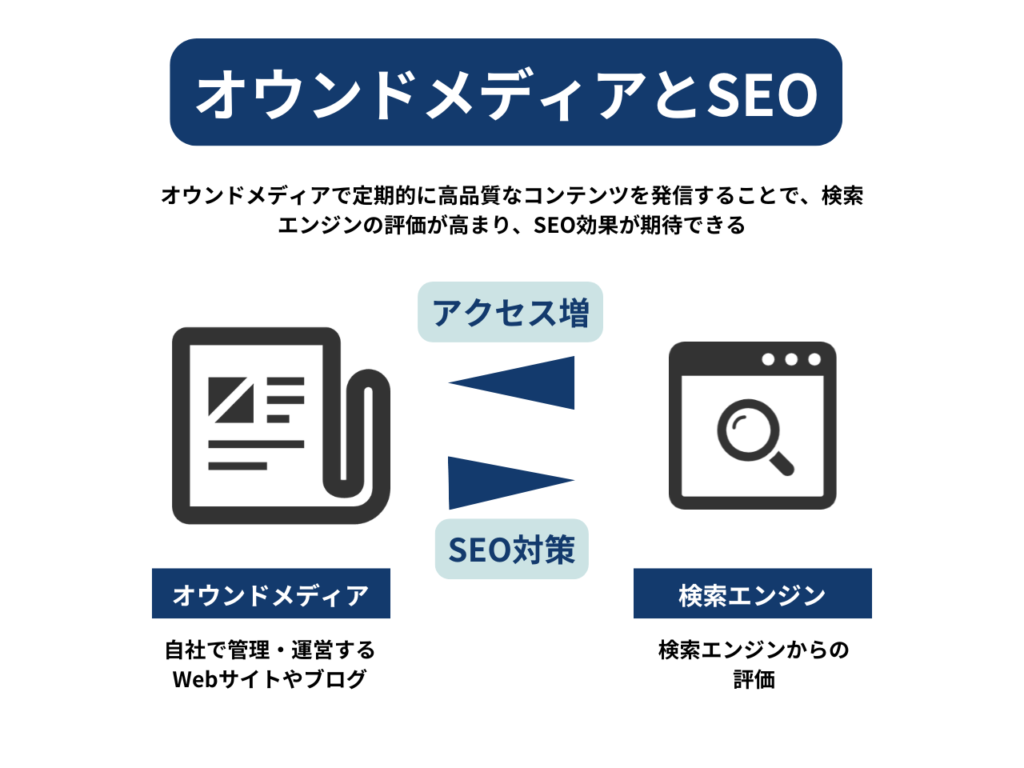 SEO集客とは、検索エンジン最適化（SEO）を通じてWebサイトへの訪問者を増やす施策であり、主にオーガニック検索からの流入を目指します。また、オウンドメディアとは、自社で管理・運営するWebサイトやブログのことを指し、企業が独自のコンテンツを発信できる場です。