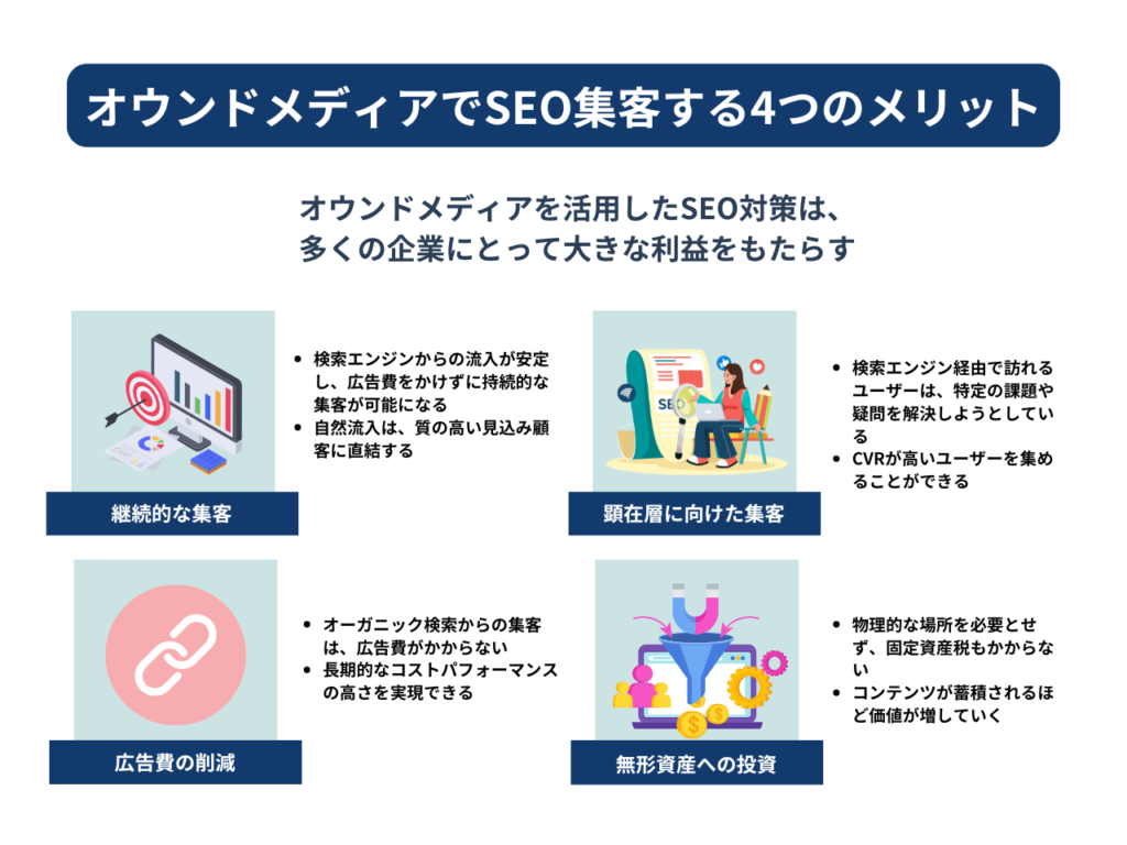 メリット①｜継続的に集客をすることができる

メリット②｜顕在層に向けて集客ができる

メリット③｜広告費を削減できる

メリット④｜無形資産への投資ができる