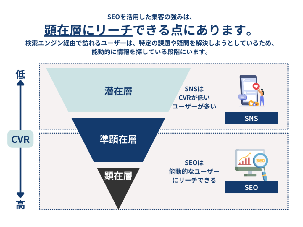 SEOを活用した集客の強みは、顕在層にリーチできる点にあります。