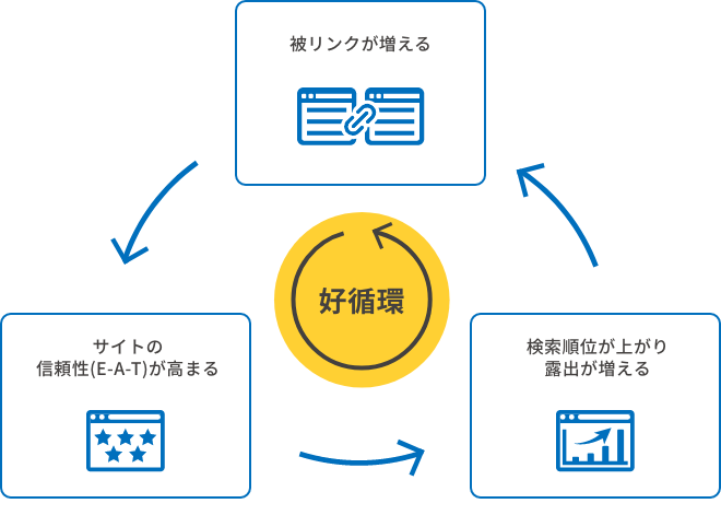 被リンクはSEOにおいて大きな役割を果たします。なぜなら、被リンクを獲得することでサイトの信頼性（E-E-A-T）が獲得でき、検索順位の向上に繋がるからです。