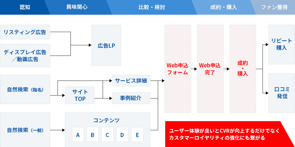 CVR改善は、コンバージョン数（売上）の向上につながるだけでなく、顧客獲得コストの削減やカスタマーロイヤルティの強化に繋がり、多岐に渡って大きな影響を与えます。必ず実施するようにしましょう。