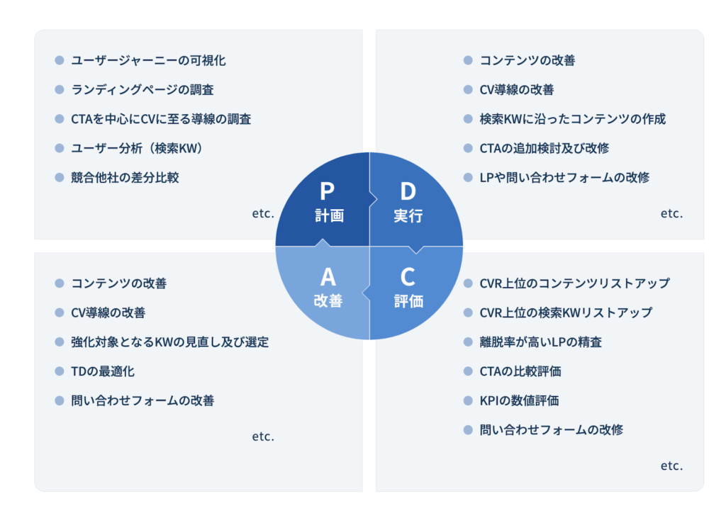 KPIを設定し、流入数やCV数が右肩上がりになるよう、PDCAサイクルを回しながら改善を続けることが求められます。また、PDCAサイクルを効果的に回すには、データを正しく計測できる体制を整えることが重要です。