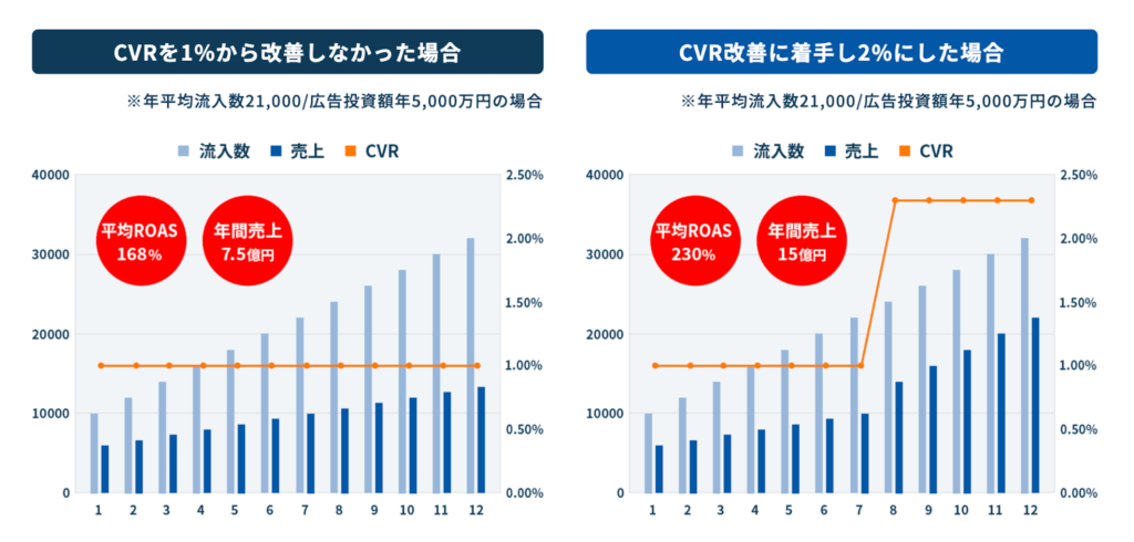 これを1.5%に改善できた場合、売上は750万円に跳ね上がります。この50%のCVR改善によるインパクトは大きく、数百万円規模の売上増加が期待できるでしょう。