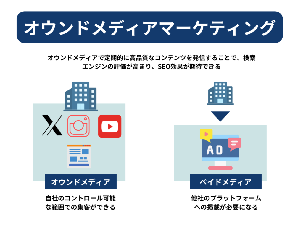 ペイドメディア（Web広告、SNS広告など）と異なり、オウンドメディアは完全に自社の管理下にあるため、情報発信の自由度が高く、ブランディングやリード獲得に最適と言われています。オウンドメディアマーケティングとは、自社が保有するメディアを活用し、顧客との接点を増やすことで、最終的には購買に結びつけるマーケティング戦略です。