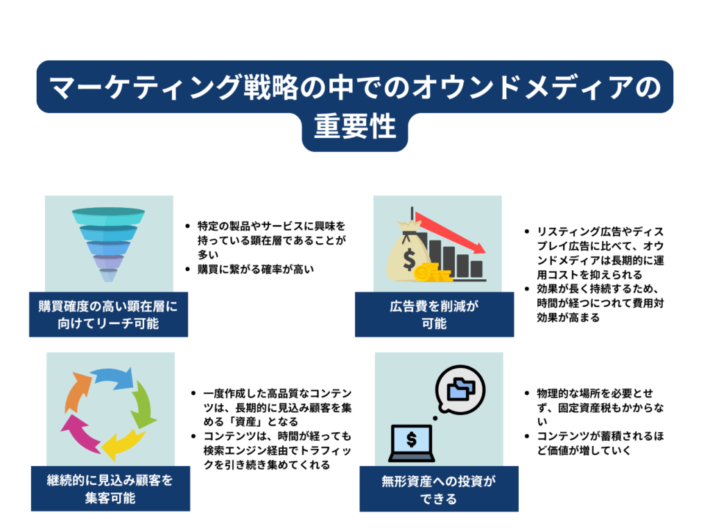 重要性①｜購買確度の高い顕在層に向けてリーチすることができる

重要性②｜継続的に見込み顧客を集めることができる

重要性③｜広告費を削減できる

重要性④｜無形資産への投資ができる