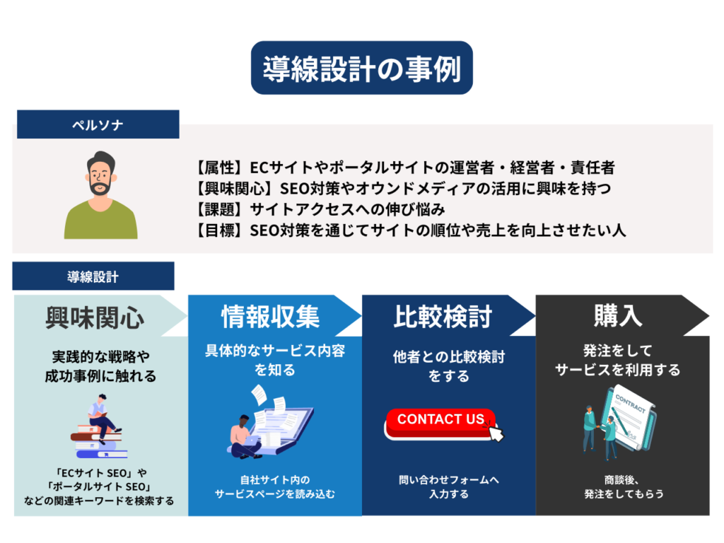 例えば、弊社のNYマーケティング株式会社におけるペルソナは、ECサイトやポータルサイトの運営者で、SEO対策やオウンドメディアの活用に興味を持つ企業の経営者やサイト責任者、SEO対策を通じてサイトの順位や売上を向上させたい人です。