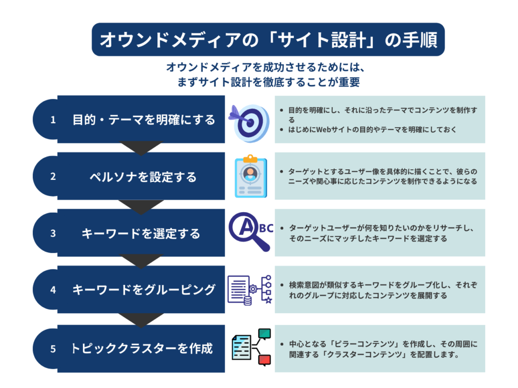 ▼オウンドメディア構築の前にやるべき5つの「サイト設計」設計①｜目的・テーマを明確にする設計②｜ペルソナを設定する設計③｜キーワードを選定する設計④｜キーワードをグルーピングする設計⑤｜トピッククラスターを作成する