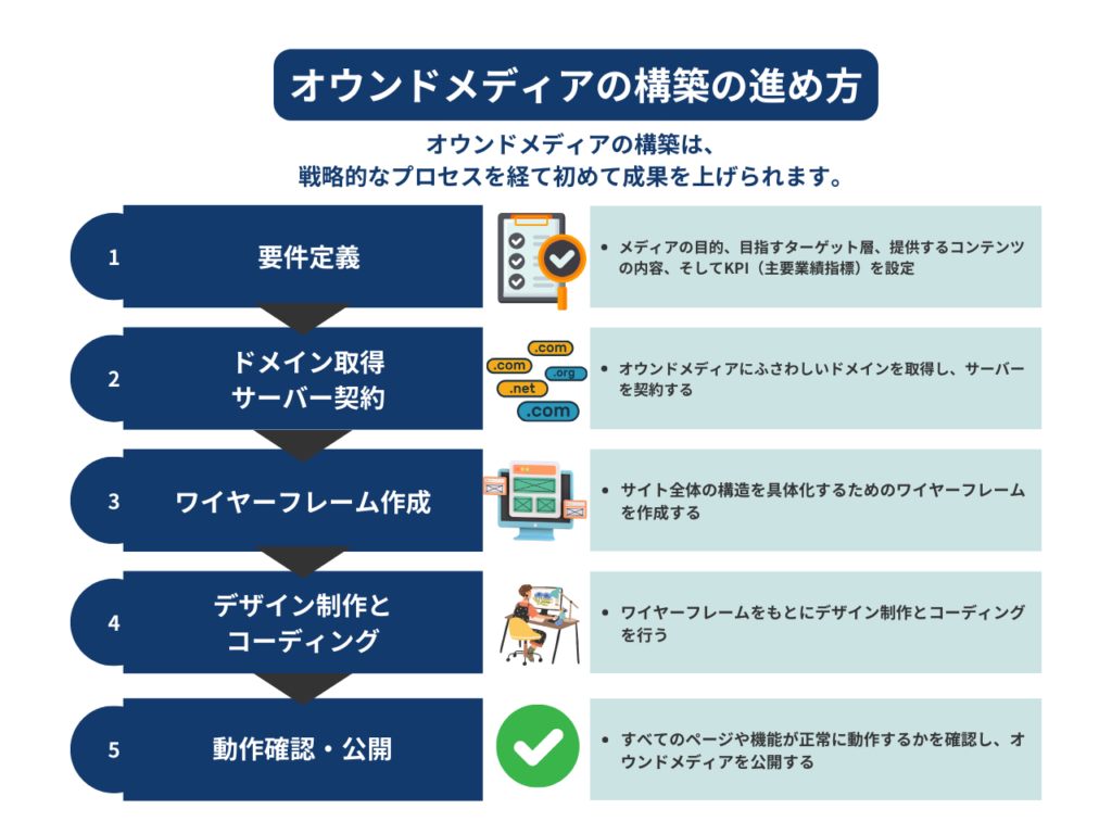 ▼オウンドメディア構築の前にやるべき5つの「サイト設計」STEP①｜要件定義STEP②｜ドメイン取得・サーバー契約STEP③｜ワイヤーフレーム作成STEP④｜デザイン制作とコーディングSTEP⑤｜動作確認・公開