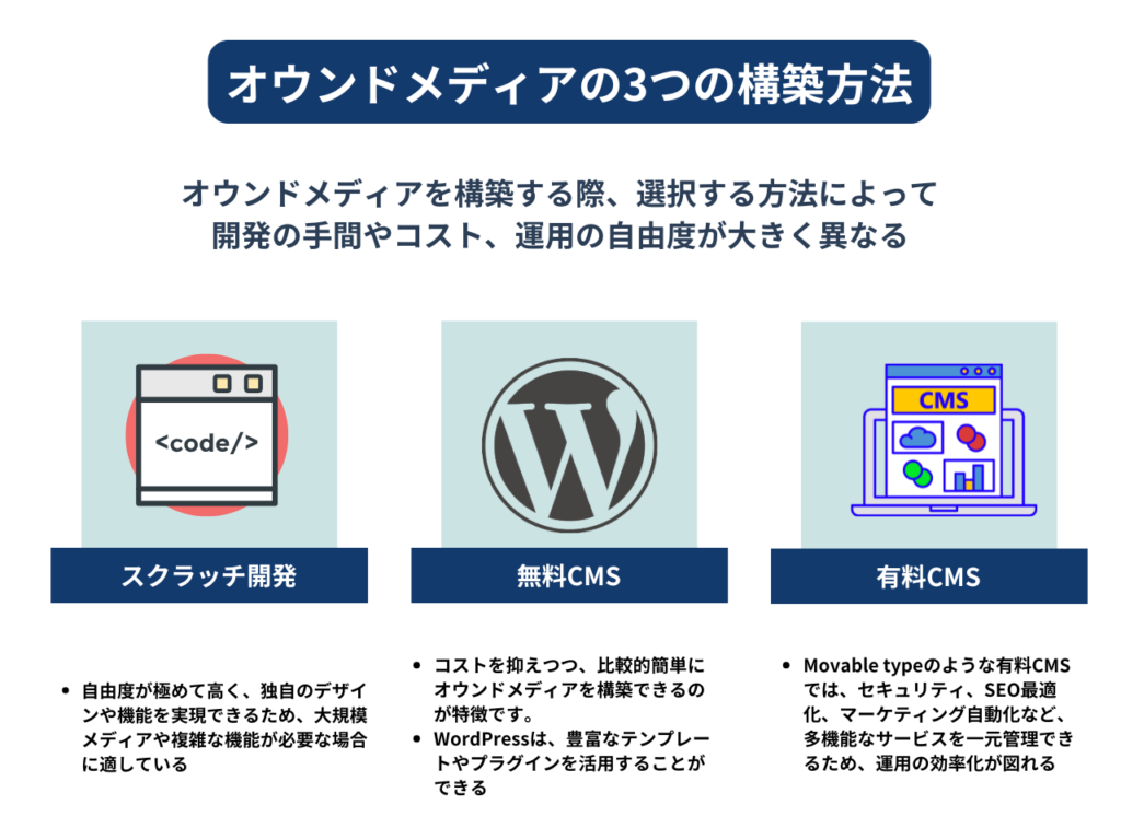 ▼オウンドメディアの3つの構築方法方法①｜スクラッチ開発（0→1で開発する）方法②｜無料CMSを活用する方法③｜有料CMSを活用する