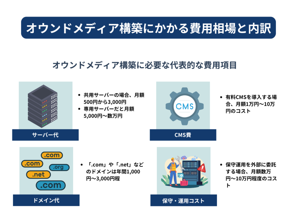 以下では、オウンドメディア構築に必要な代表的な費用項目と、その相場感を解説します。初期投資を正確に把握し、予算に合わせたメディア運営を計画しましょう。