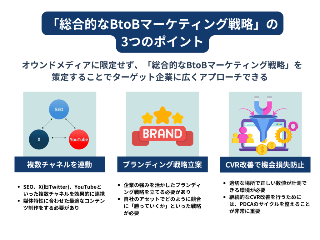 オウンドメディアに限定せず、「総合的なBtoBマーケティング戦略」を策定することでターゲット企業に広くアプローチできます。