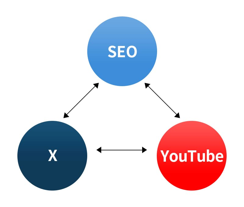 具体的には、SEO、X(旧Twitter)、YouTubeといった複数チャネルを効果的に連携させ、それぞれの媒体特性に合わせた最適なコンテンツ制作をする必要があります。