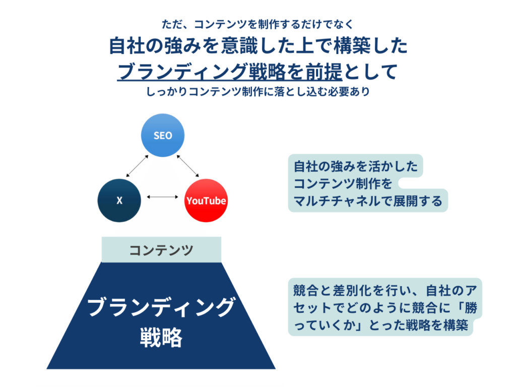 企業の強みを活かしたブランディング戦略を立てる必要があります。
コンテンツマーケティングで着実な成果を出すためには、単にSEOやYouTubeを行うだけではいけません。競合と差別化を行い、自社のアセットでどのように競合に「勝っていくか」といった戦略が必要です。