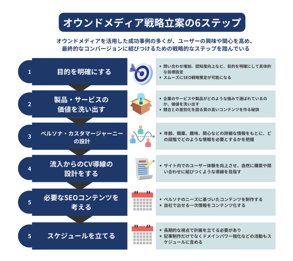 弊社NYマーケティングが支援したクライアントの成功事例を交えながら、効果的なオウンドメディア戦略の立案方法を具体的に解説していきます。具体的な戦略立案の手順は以下の通りです。