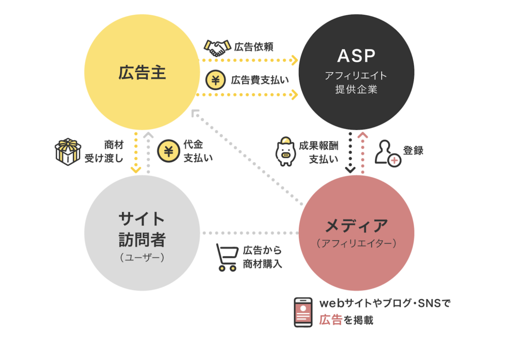 成果報酬型広告で、他社商品の販売やサービスの契約に応じて報酬を得ます。簡単に言うと、メディア上で広告主の企業の商品やサービスを代わりに販売し、成約に至ったら、売上の一部が報酬としてメディア側に入ってくる仕組みです。