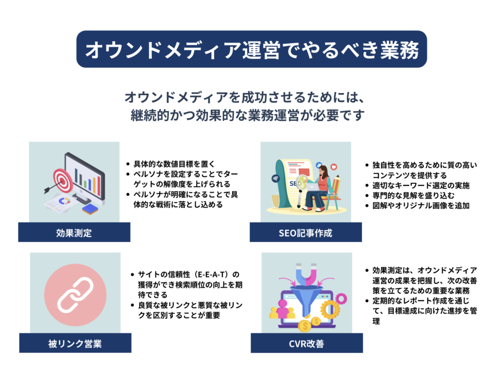 オウンドメディア運営でやるべき業務業務①｜SEO記事制作
業務②｜被リンク営業
業務③｜CVR改善
業務④｜効果測定