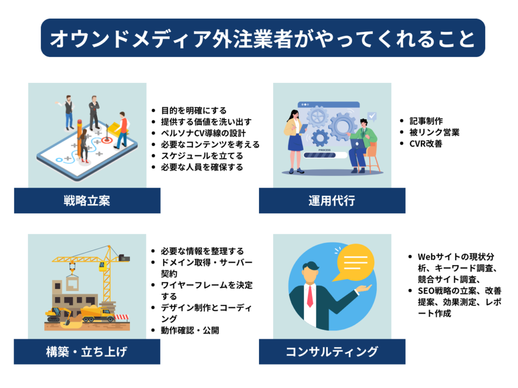 オウンドメディアの外注業者は何をしてくれるのか？
業務①｜SEO戦略設計
業務②｜サイト制作・構築
業務③｜運用代行
業務④｜コンサルティング