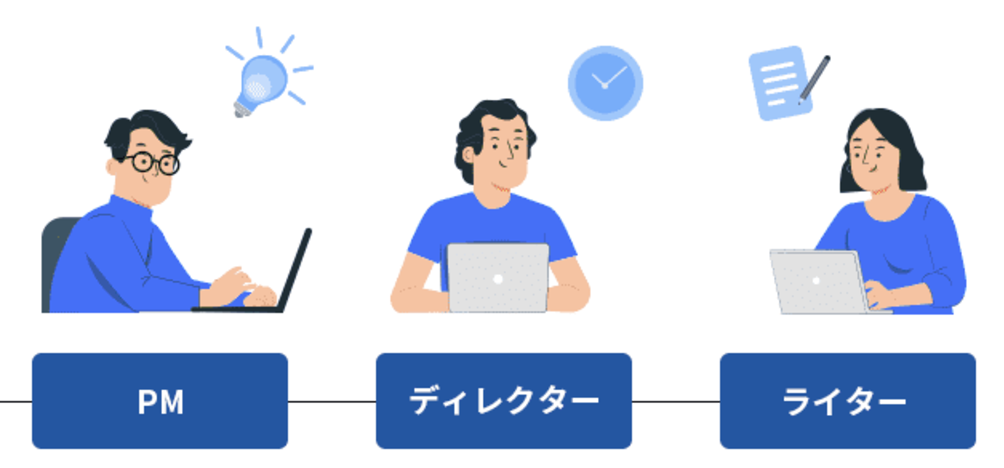 PMやディレクター、ライターの三者体制で記事制作を進めることで記事の品質を担保することができます。