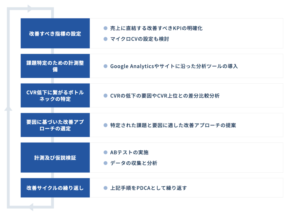 また、PDCAサイクル回しながらボタンの色や文言、画像などの効果を比較し、成果の高い要素を特定して適用します。