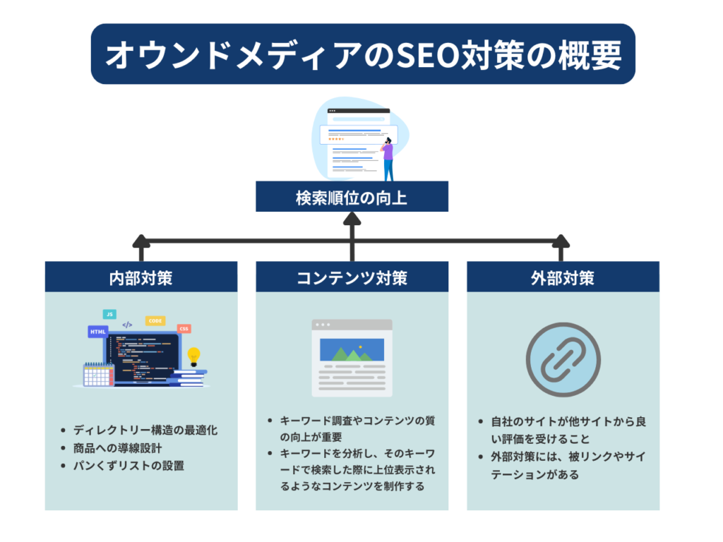 検索エンジンからの集客は、SEO対策が重要となります。SEO対策とは、検索エンジンのランキングで上位表示されるように、Webサイトを最適化することです。