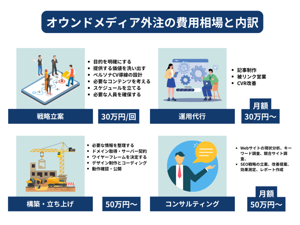 オウンドメディア外注（構築から運用代行）の費用相場
SEO戦略設計
30万円/月〜
 サイト制作・構築
50万円〜
 運用代行
記事制作：5万円～/本被リンク営業：20万円/月CVR改善：20万円/月
 SEOコンサルティング
30万円/月〜