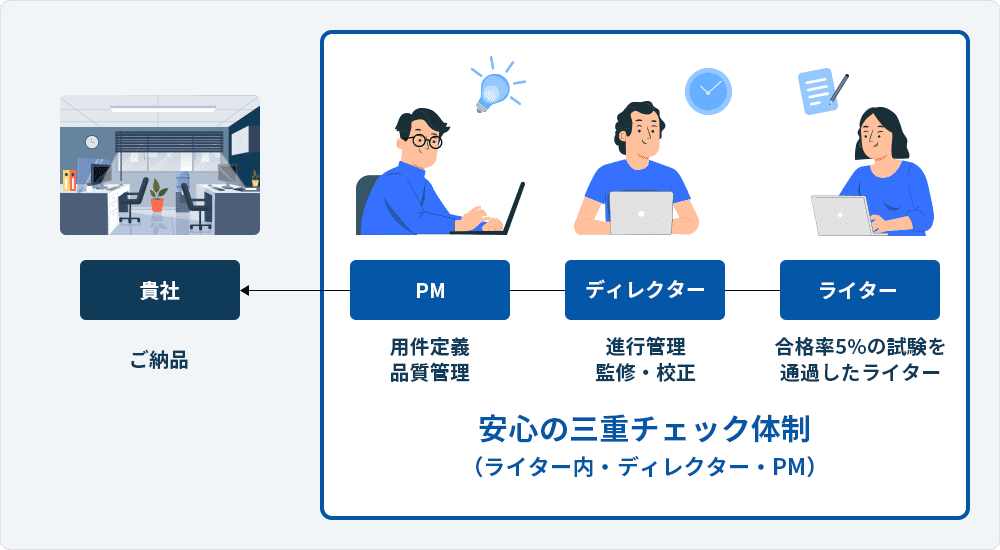 例えば、NYマーケティングのような企業では、クライアントへのヒアリングを徹底的に行い、その結果を記事制作に反映させています。