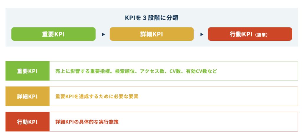 まず重要KPIを設定します。そして、その重要KPIを達成するための具体的な指標として詳細KPIを設定し、さらに、ユーザーの行動を促すための指標として行動KPIを設定します。このようにKPIを階層的に分解することで、目標達成に向けた具体的な施策を立案しやすくなるというフレームワークです。