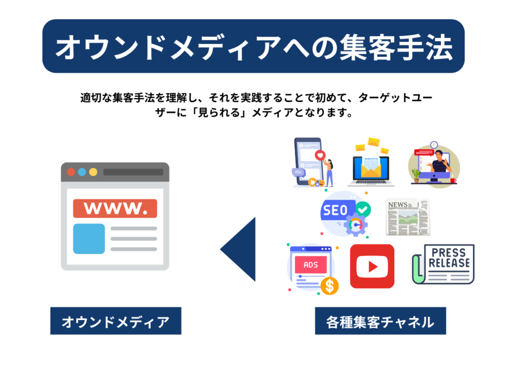 オウンドメディアを成功させるには、ただ記事を作成するだけでは不十分です。適切な集客手法を理解し、それを実践することで初めて、ターゲットユーザーに「見られる」メディアとなります。